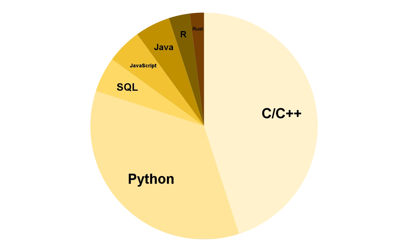 DeGuzman code experience breakdown chart